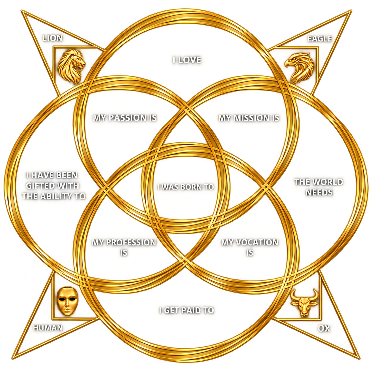 The Ezekiel Wheel: four overlapping circles — I love, I have been gifted with the ability to, the world needs, and I get paid to — meeting at my passion is, my mission is, my profession is and my vocation is, with I was born to at the centre, and the four faces of Ezekiel's vision — lion, eagle, human and ox — at the corners.